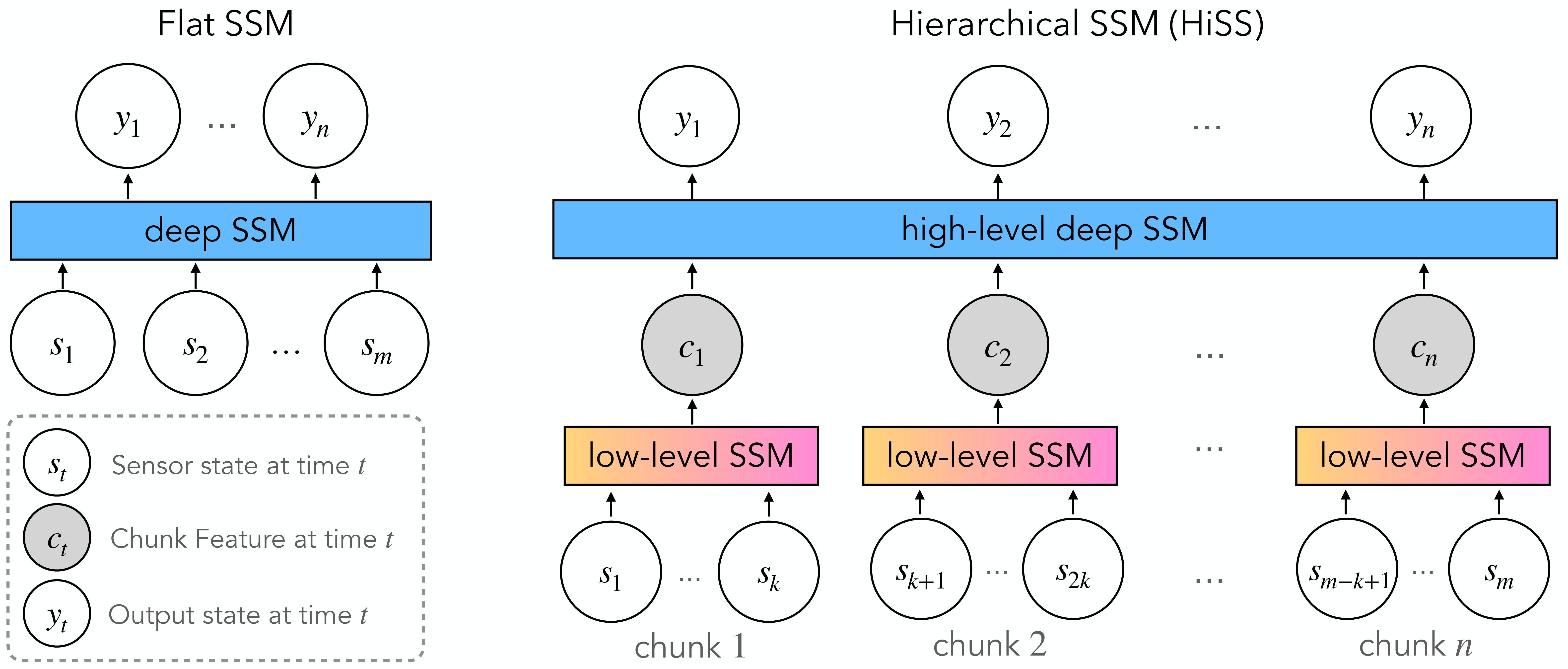 HiSS Model Architecture
